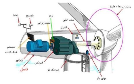 اجزای تشکیل دهنده توربین بادی (تصویر دوم)