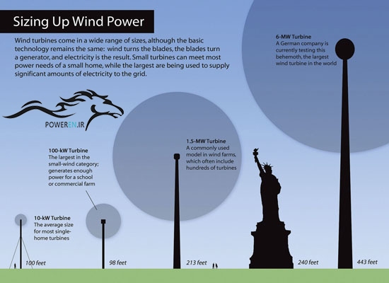 مقایسه اندازه توربین بادی با مجسمه آزادی