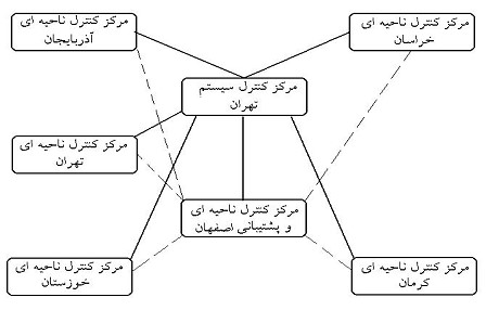طرح سیستم دیسپاچینگ تولید و انتقال ایران
