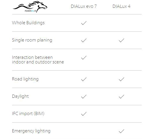 مقایسه DIALux و DIALux evo