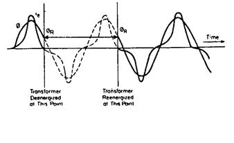شکل 1-16 شرایط برقدار شدن ترانسفورماتور بدون ایجاد جریان هجومی