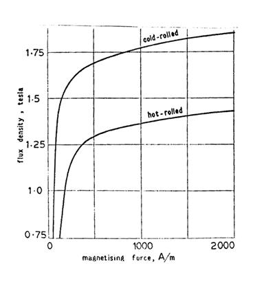 شکل 1-17 مشخصه مغناطیسی فولاد الکتریکی