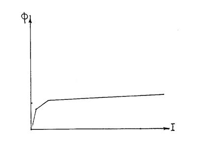 شکل 1-23 مشخصه مغناطیسی سه خطی