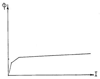 شکل 1-21 مشخصه مغناطیسی دو خطی
