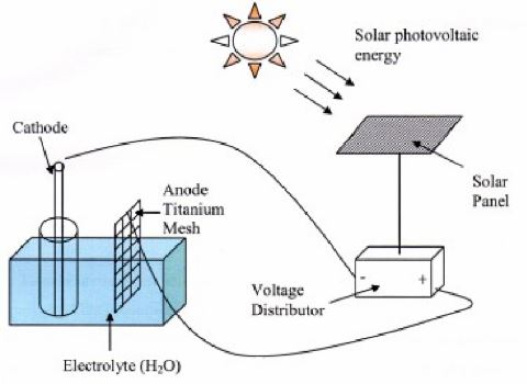 حفاظت کاتدیک با سلول خورشیدی