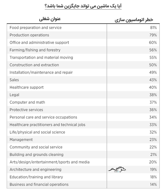 جدول 1-1: درصد تهدید اتوماسیون برای شغل های مختلف