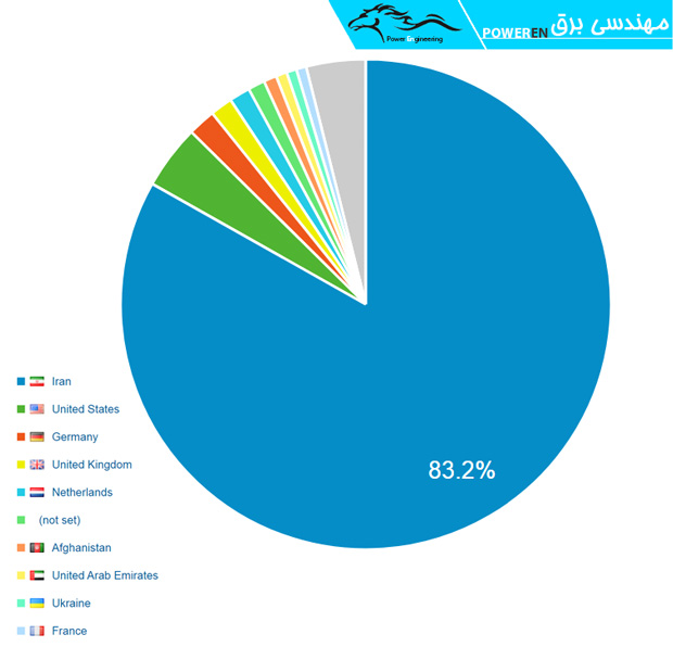 درصد کاربران وب سایت بر اساس کشورها