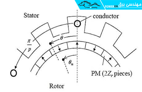 رابطه‌ی بین زاویه‌ی چرخش روتور و زاویه‌ی الکتریکی استاتور