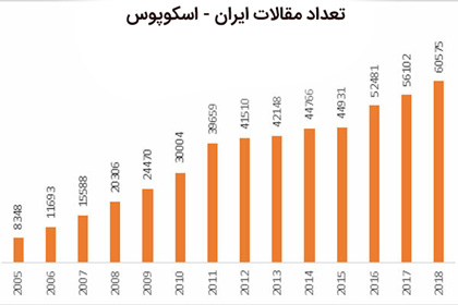 تعداد مقالات ایران در اسکوپوس