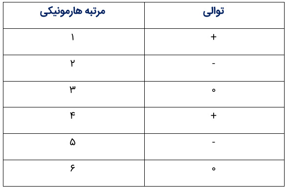 جدول توالی هارمونیک ها در یک سیستم سه فاز متعادل