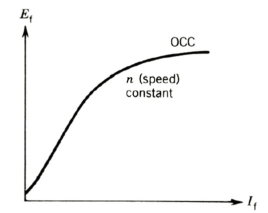 شکل (1-1) منحنی مغناطیس شوندگی ژنراتور سنکرون یا مشخصه باز
