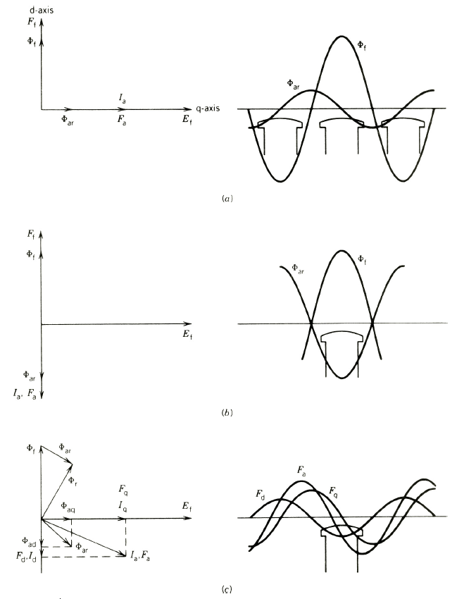 شکل (1) رابطه mmf و شار در ماشین سنکرون قطب برجسته