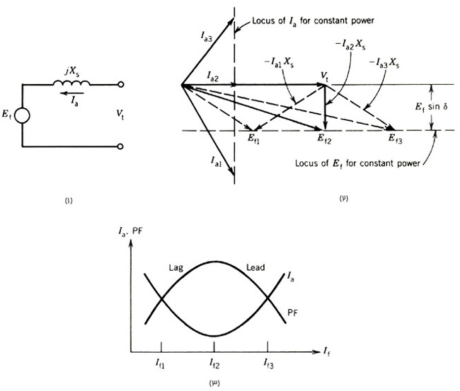 شکل (1-6)، 1.مدار معادل 2.نمودار فازوری 3.مشخصه‌های ضریب توان موتور سنکرون