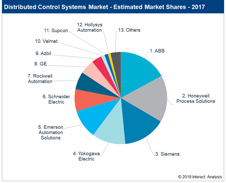 تخمین سهم شرکت های عمده در DCS در سال ۲۰۱۷