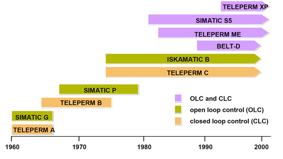 روند پیشرفت سیستم DCS مبتنی بر Teleperm XP