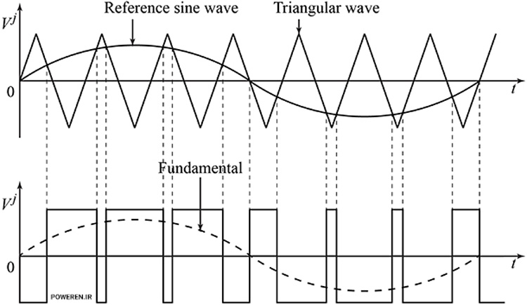 تولید موج سینوسی (Fundamental) با استفاده از تکنیک قطع موج مثلثی با موج سینوسی رفرنس