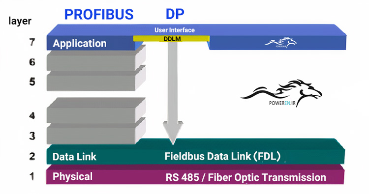لایه‌های شبکه پروفی‌باس DP