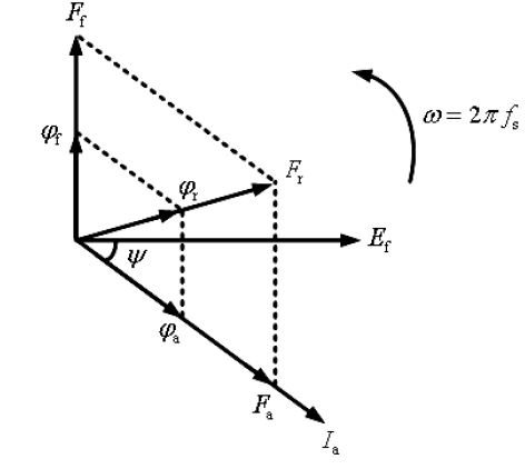 شکل (1-2) نمودار فازوری